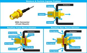Assemblaggio ermetico di cavi e connettori