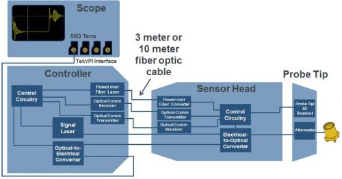 Schema funzionale delle sonde Tektronix IsoView