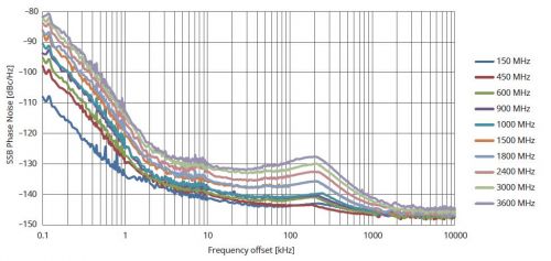Caratteristiche di rumore di fase
