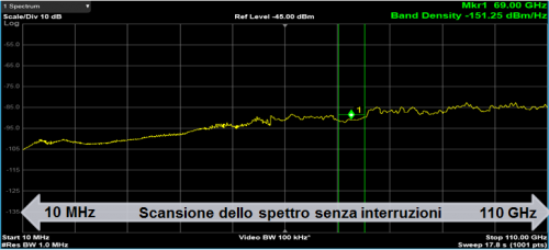 Scansiione continua dello spettro fino a 110 GHz