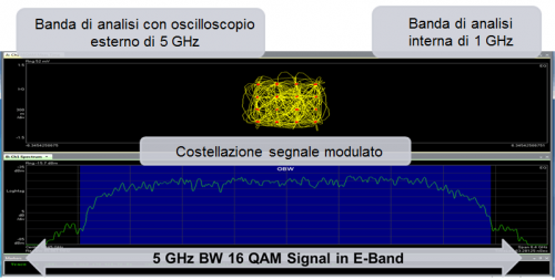 Analisi di modulazione ad elevata larghezza di banda