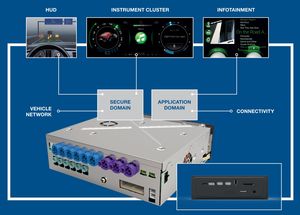 Multi Display-In Vehicle Infotainment