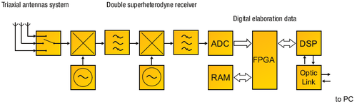 Schema a blocchi antenna elettronica SEP di MPB