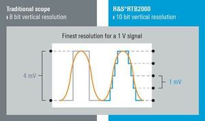 Confronto fra risoluzione a 8 e 10 bit