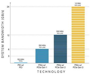 Prestazioni delle successive generazioni di bus PXI
