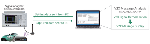 Analisi messaggi scambiati su reti V2X