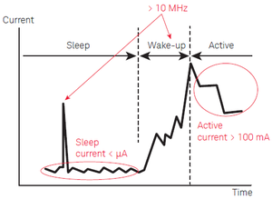 Dinamica della corrente assorbita