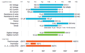 Capacità di misura del multimetro Keithley 6500