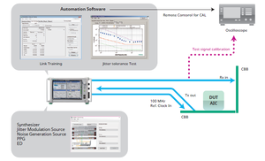 Configurazione di prove per misure su ricevitori PCI Express