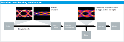 Compensazione in tempo reale della forma d'onda (deembeding)