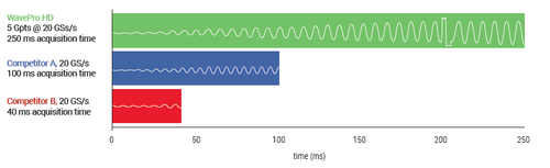 Acquisizione per 250 ms alla massima velocità