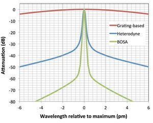 Elevata risoluzione di misura grazie allo scattering Brillouin