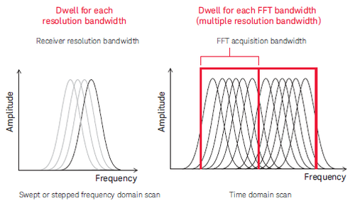 Modalità di misura con scansione rapida nel dominio del tempo