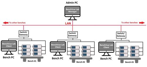 BenchVue Lab Management and Control Solution
