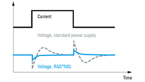 Recupero entro 30 µs dalla variazione del carico