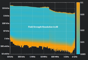 Gamma di misura del sensore di campo elettrico LSProbe 1.2