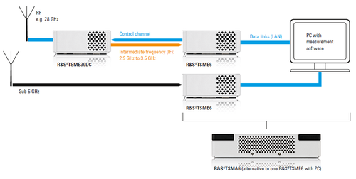 Caratterizzazione reti 5G NR anche nella banda dei 28 GHz aggiungendo un convertitore di frequenza