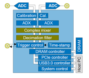 Blocco firmware per la conversione di frequenza