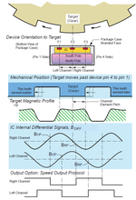 Esempio applicativo del sensore di velocità di Allegro MicroSystems