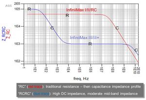 Profilo di impedenza analogo a quello di una rete RC
