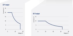 Curve caratteristiche di tensione e corrente massima erogabile per canale