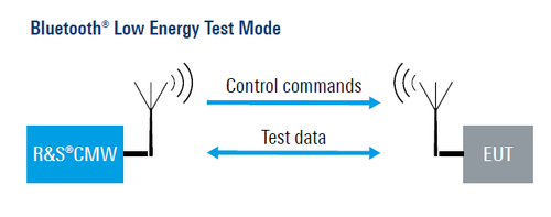 Modalità OTA per test Bluetooth