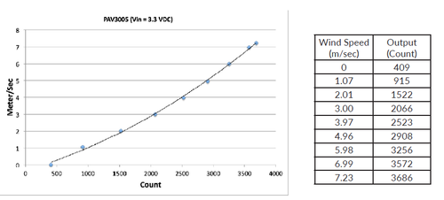 Caratteristica di misura della velocità del flusso d'aria