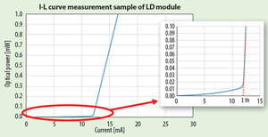 Curva caratteristica I-L di un modulo laser