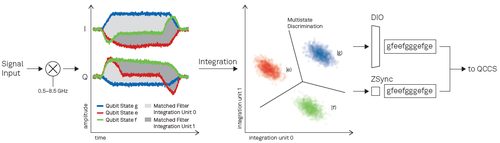Processo di lettura dei qbit