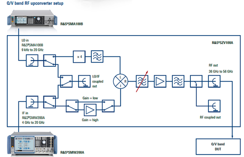 Banco di prova per bande Q/V