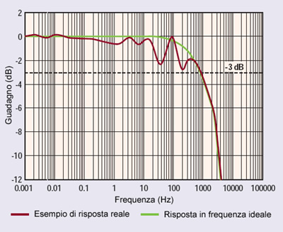 Risposta in frequenza