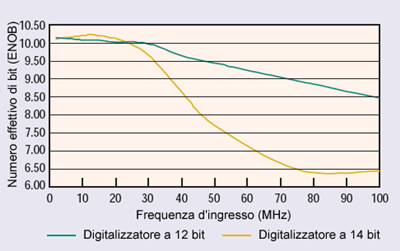 Numero effettivo di bit Numero effettivo di bit