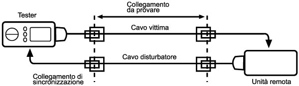 tester diafonia aliena