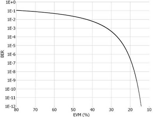 EVM e BERin modulazioni QPSK