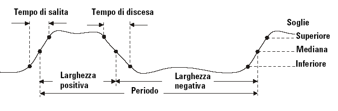 Definizioni soglie forme d'onda Definizioni soglie forme d'onda