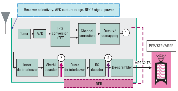 Punti di misura del BER in un ricevitore DVB
