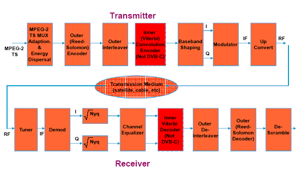 Struttura trasmettitore e ricevitore DVB Struttura trasmettitore e ricevitore DVB