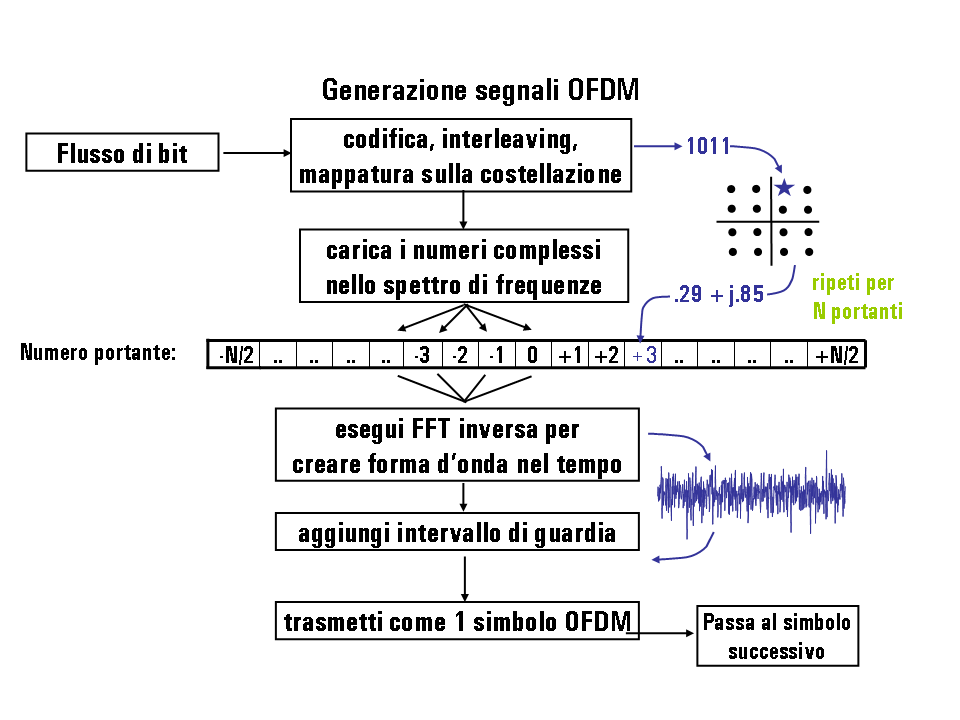 Generazione segnali OFDM