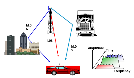 Propagazione multicammino