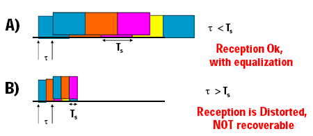Ricezione di più copie del segnale con propagazione multicammino
