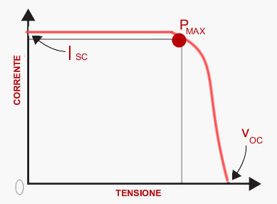 Caratteristica I-V delle celle solari