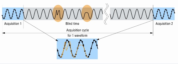 Errore invisibile sul segnale