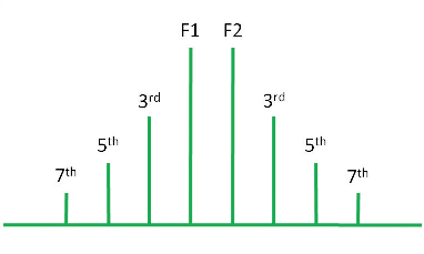 Prodotti di intermodulazione Prodotti di intermodulazione