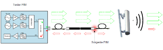 Misura del PIM sul campo