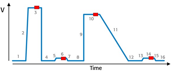 Impulso complesso multilivello