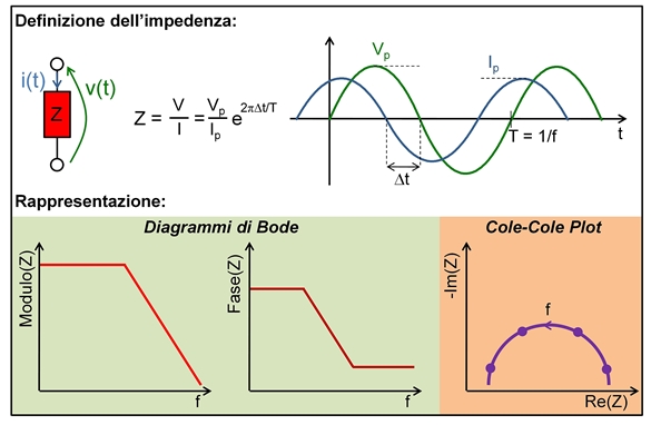 Definizione di impedenza