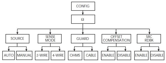 Struttura a menu Struttura a menu