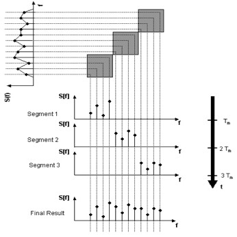 FTT e segmentazione dello spettro