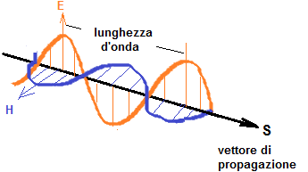 Campo elettromangnetico
