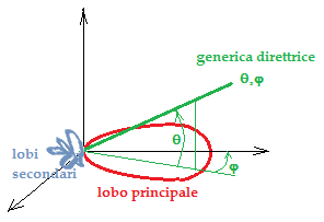 Diagramma di irraziazione